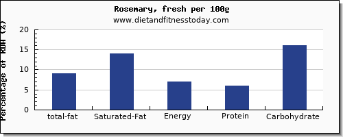 total fat and nutrition facts in fat in rosemary per 100g